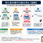 死亡からの銀行手続きの流れ